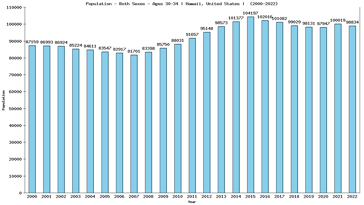 Graph showing Populalation - Male - Aged 30-34 - [2000-2022] | Hawaii, United-states